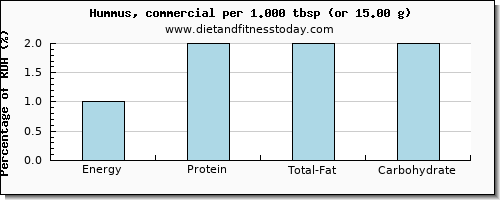 energy and nutritional content in calories in hummus